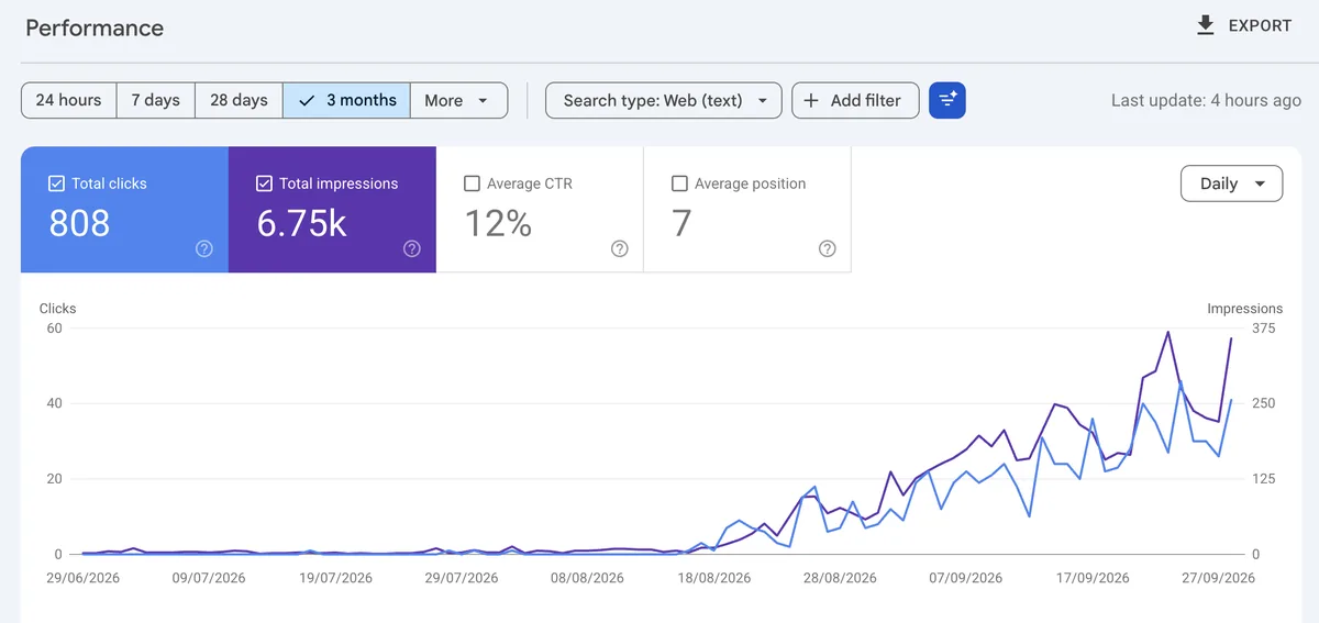 Search Console performance chart for a client site: almost no search traffic until mid-August, then 808 clicks at a 12 percent click-through rate.
