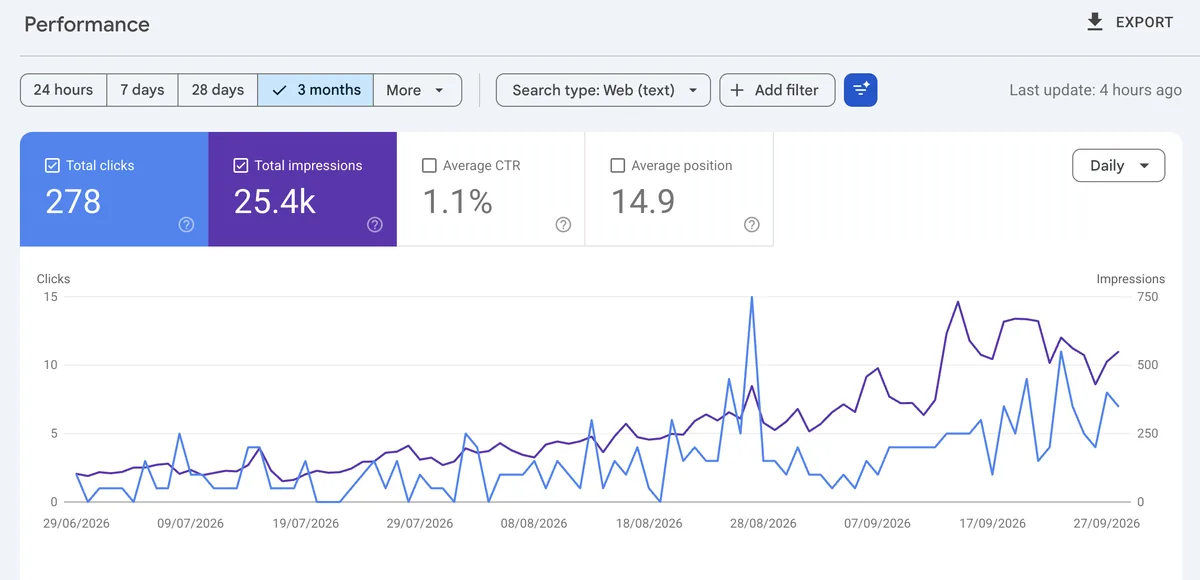 Search Console performance chart for a client site: 278 clicks and 25,400 impressions, with impressions climbing steadily.