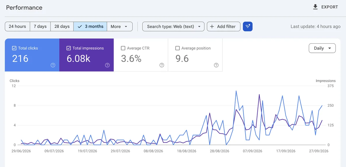 Search Console performance chart for Dash Cams Kenya: 216 clicks and 6,080 impressions, rising from late August.
