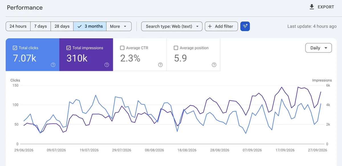 Search Console performance chart for The Pharma Partner: 7,070 clicks and 310,000 impressions in three months, average position 5.9.