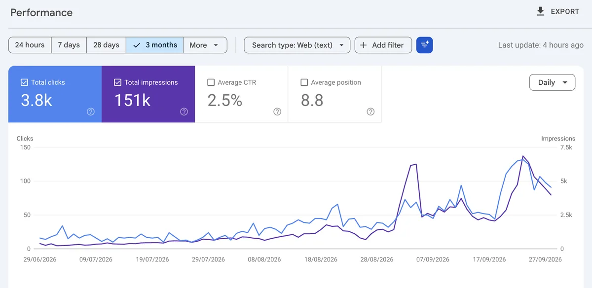 Search Console performance chart for TikLocker: 3,800 clicks and 151,000 impressions in three months.